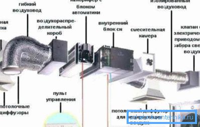 Upoznavanje sa uređajem prisilne ventilacije. Upoznavanje sa uređajem prisilne ventilacije.