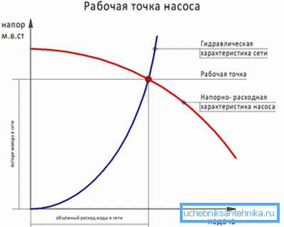 Pre nego što izaberete pumpu za sistem grejanja, odredite njegovu radnu tačku. Pre nego što izaberete pumpu za sistem grejanja, odredite njegovu radnu tačku.