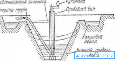 Prva centrifugalna pumpa, pronalazak LeDmur.