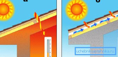 Ventilacija ispod krova: a) je odsutna; b) jesti Ventilacija ispod krova: a) je odsutna; b) jesti