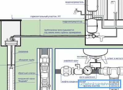 Detaljna šema povezivanja vodovodne cijevi iz bunara Detaljna šema povezivanja vodovodne cijevi iz bunara