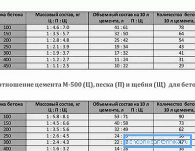 Pročitajte više o proporcijama za pripremu različitih vrsta betona. Pročitajte više o proporcijama za pripremu različitih vrsta betona.