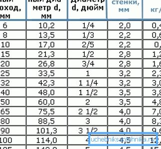 Detaljan asortiman koji sadrži sve tehničke podatke o predmetnim proizvodima