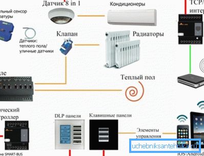 Kompletni sistemi za kontrolu unutrašnjih klimatskih uslova imaju puno senzora i drugih elemenata prikupljanja i obrade podataka