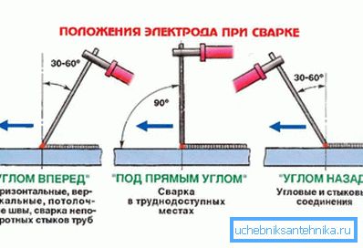 Pozicija zavarivanja Pozicija zavarivanja