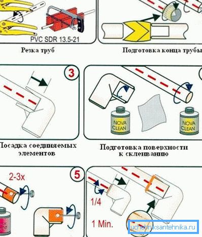 Niz postupaka u formiranju lepljivog vezivanja Niz postupaka u formiranju lepljivog vezivanja