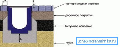 Odvodnjavanje površinskih voda