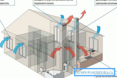 Pravilna organizacija priliva i izduvnih gasova Pravilna organizacija priliva i izduvnih gasova