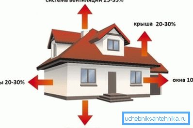 Prilikom određivanja snage grijača treba smatrati gubitkom toplote