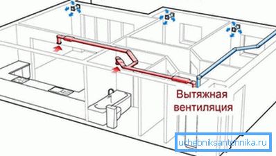 Prilikom dizajniranja, veoma je važno pravilno kombinovati ventilaciju za usis i opšti sistem, jer inače to može dovesti do kvarova. Prilikom dizajniranja, veoma je važno pravilno kombinovati ventilaciju usisa i opšti sistem, jer inače može dovesti do kvarova.