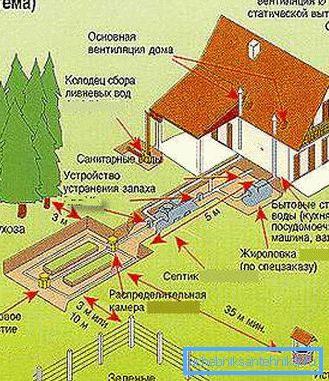 Pri izradi kanalizacije razmatraju sanitarne standarde