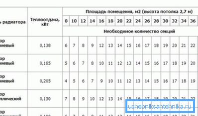 Primer izbora radijatora za različite prostorije sobe Primer izbora radijatora za različite prostorije sobe