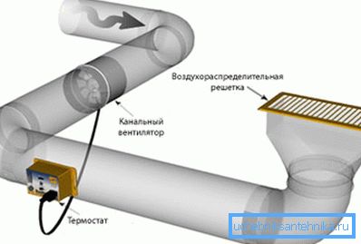 Primjer ugradnje ventilatora kanala u cijev Primjer ugradnje ventilatora kanala u cijev