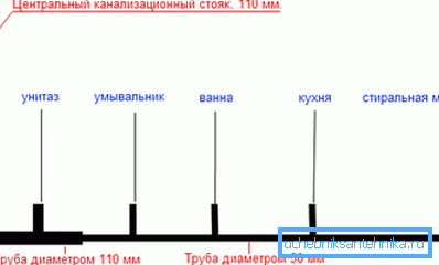 Približna šema kanalizacionog sistema