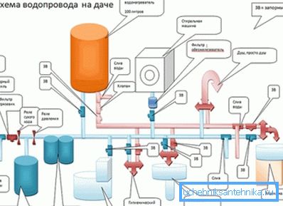 Približna šema vodosnabdevanja u zemlji Približna šema vodosnabdevanja u zemlji