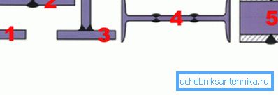 Primeri obrade: 1 - oblik Y-obloge; 2,3, 4 - oblik X-šarafera; 5 - Y-oblik za dvije cijevi Primeri obrade: 1 - oblik Y-obloge; 2,3, 4 - oblik X-šarafera; 5 - Y-oblik za dvije cijevi