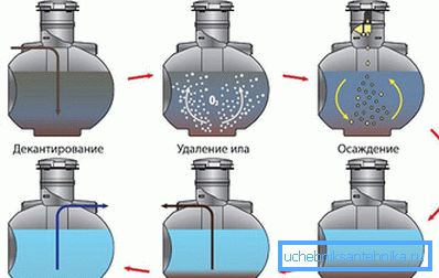 Princip rada biokemijske septičke jame Uponor bio Princip rada biokemijske septičke jame Uponor bio