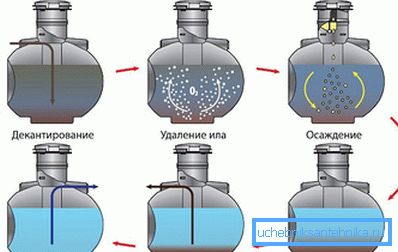 Princip rada biokemijske septičke jame Uponor bio