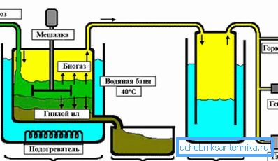 Šematski prikaz biogas postrojenja