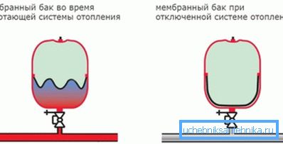 Princip membrane Princip membrane