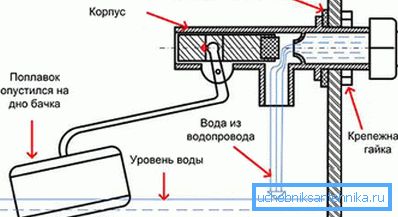 Princip odvodnog uređaja Princip odvodnog uređaja