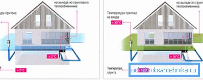 Princip rada geotermalne ventilacije. Princip rada geotermalne ventilacije.
