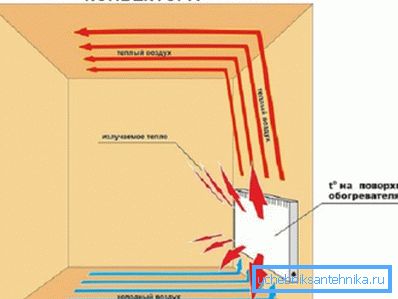 Princip rada grejnog konvektora.
