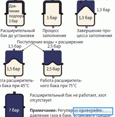 Princip rada ekspanzionog rezervoara Princip rada ekspanzionog rezervoara