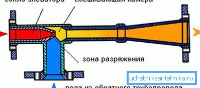 Šematski dijagram rada lifta - glavni element termalne jedinice kuće. Šematski dijagram rada lifta - glavni element termalne jedinice kuće.