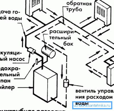 Prisilna cirkulacija Prisilna cirkulacija