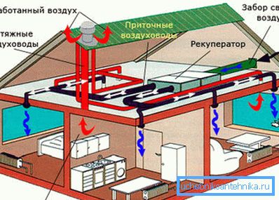 Isporuka i izduvni ventilacioni sistem Isporuka i izduvni ventilacioni sistem