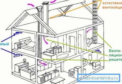 Dizajniranje prirodne ventilacije u kući Dizajniranje prirodne ventilacije u kući
