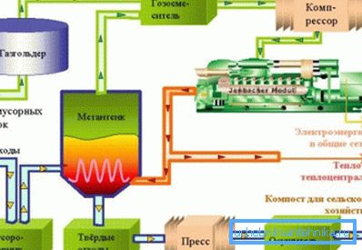 Proizvodnja biogasa. Proizvodnja biogasa.