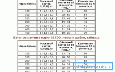 Proporcije rješenja za bazu.