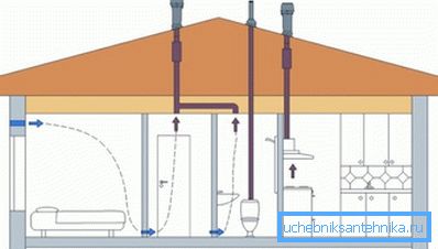 Jednostavna šema ventilacije prostorija u kući drveta