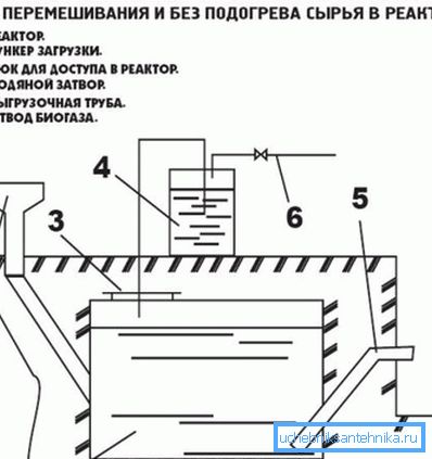 Jednostavna instalacija za biogas. Jednostavna instalacija za biogas.