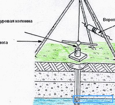 Najjednostavnija oprema za bušenje. Najjednostavnija oprema za bušenje.