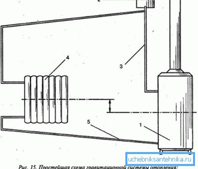 Najjednostavnija gravitaciona šema. Najjednostavnija gravitaciona šema.
