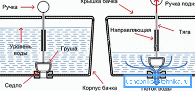 Najjednostavniji sistem odvoda. Najjednostavniji sistem odvoda.