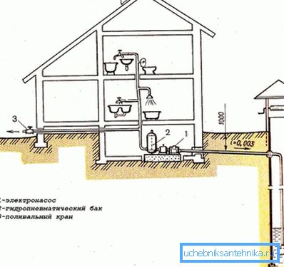 Najjednostavnija opcija je kako voditi vodu do kuće iz bunara. Najjednostavnija opcija je kako voditi vodu do kuće iz bunara.