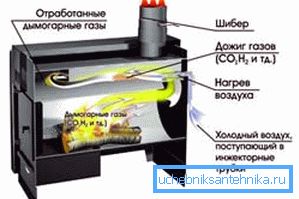 Proces zapaljenja piroliznih gasova. Proces zapaljenja piroliznih gasova.