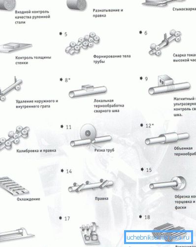 Proces proizvodnje Proces proizvodnje
