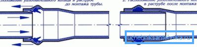 Proces priključivanja kanalizacionih PVC cijevi Proces priključivanja kanalizacionih PVC cijevi