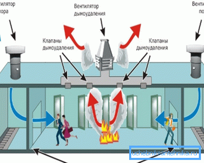 Rad ventilacionog sistema za odvod dimnih plinova. Rad ventilacionog sistema za odvod dimnih plinova.