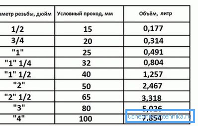 Protok tečnosti rashladnog sredstva u sistemu grijanja je lakše odrediti iz tabele. Protok tečnosti rashladnog sredstva u sistemu grijanja je lakše odrediti iz tabele.