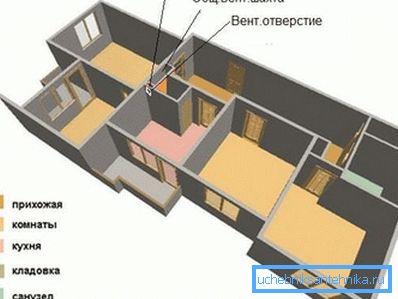 Lokacija ventilacionog kanala u stanu Lokacija ventilacionog kanala u stanu
