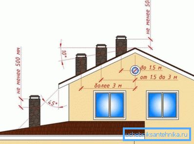 Mesto izlaza ventilacione cevi u odnosu na greben krova.