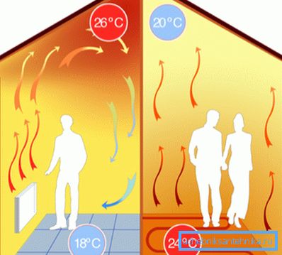 Raspodela temperature u slučajevima zagrevanja grejanja i podnog grejanja. Raspodela temperature u slučajevima zagrevanja grejanja i podnog grejanja.