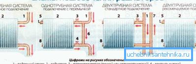 Razne mogućnosti za povezivanje radijatora u sistemu Razne mogućnosti za povezivanje radijatora u sistemu
