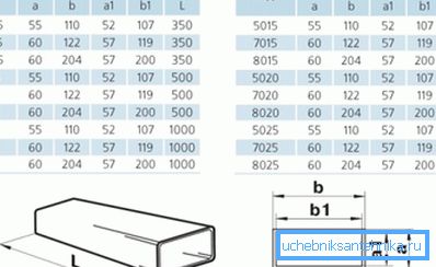 Veličine pravougaonih ventilacionih kanala Veličine pravougaonih ventilacionih kanala